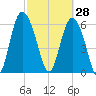 Ossabaw Island tide chart for Saturday, February 28, 2026