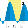 Ossabaw Island tide chart for Monday, February 2, 2026
