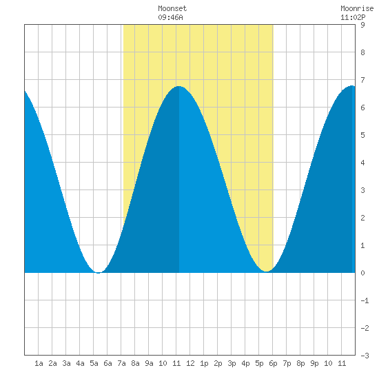 Ossabaw Island tide chart for Friday, February 6, 2026