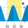 Ossabaw Island tide chart for Friday, February 6, 2026