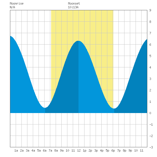 Ossabaw Island tide chart for Saturday, February 7, 2026