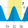 Ossabaw Island tide chart for Saturday, February 7, 2026