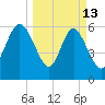 Ossabaw Island tide chart for Friday, March 13, 2026