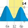 Ossabaw Island tide chart for Saturday, March 14, 2026