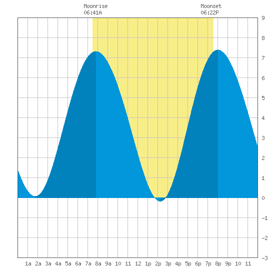 Ossabaw Island tide chart for Tuesday, March 17, 2026