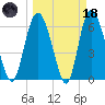 Ossabaw Island tide chart for Wednesday, March 18, 2026