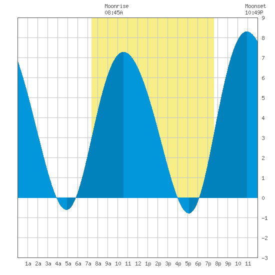 Ossabaw Island tide chart for Saturday, March 21, 2026