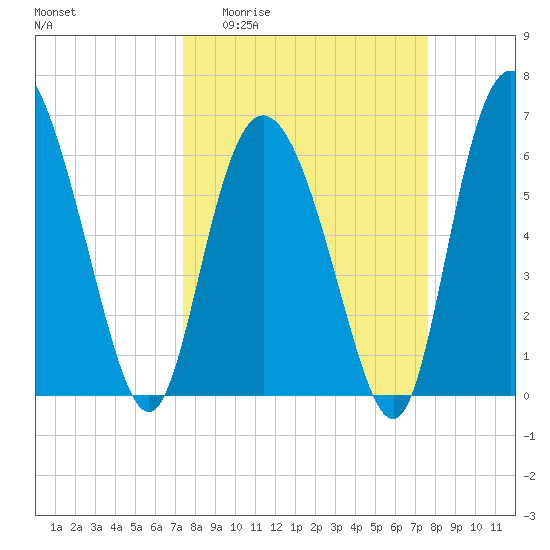 Ossabaw Island tide chart for Sunday, March 22, 2026