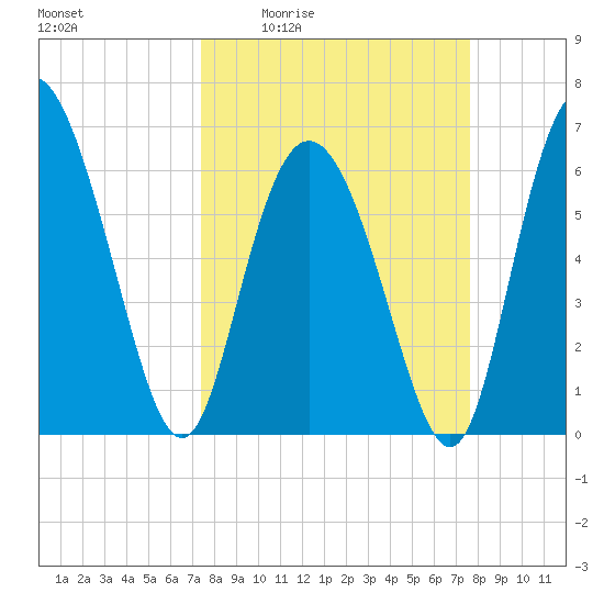 Ossabaw Island tide chart for Monday, March 23, 2026