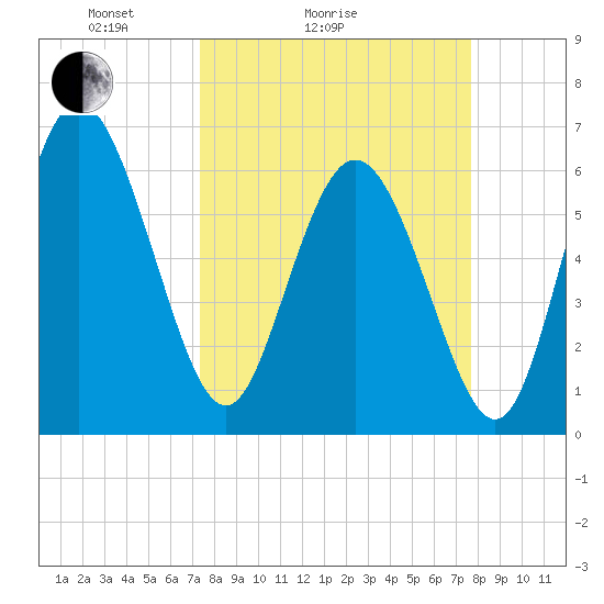 Ossabaw Island tide chart for Wednesday, March 25, 2026
