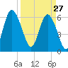 Ossabaw Island tide chart for Friday, March 27, 2026