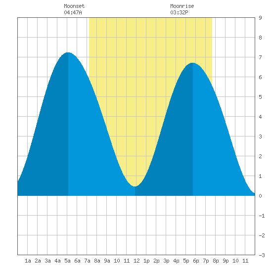 Ossabaw Island tide chart for Saturday, March 28, 2026