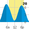 Ossabaw Island tide chart for Saturday, March 28, 2026