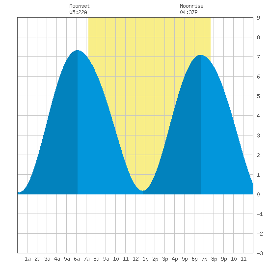 Ossabaw Island tide chart for Sunday, March 29, 2026