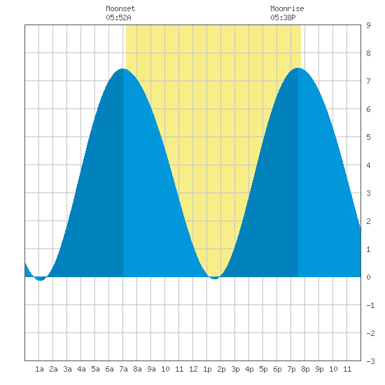 Ossabaw Island tide chart for Monday, March 30, 2026