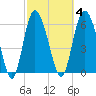 Ossabaw Island tide chart for Wednesday, March 4, 2026