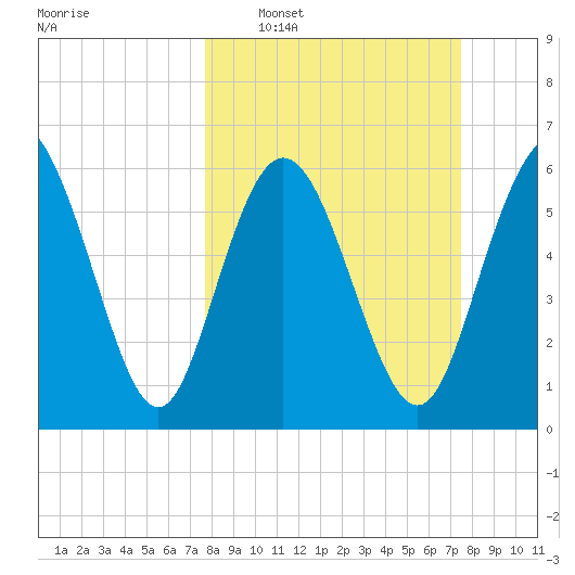 Ossabaw Island tide chart for Sunday, March 8, 2026