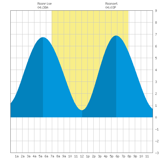 Ossabaw Island tide chart for Monday, April 13, 2026