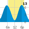 Ossabaw Island tide chart for Monday, April 13, 2026