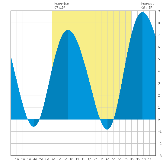 Ossabaw Island tide chart for Saturday, April 18, 2026