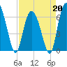 Ossabaw Island tide chart for Monday, April 20, 2026
