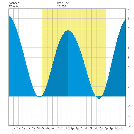 Ossabaw Island tide chart for Tuesday, April 21, 2026