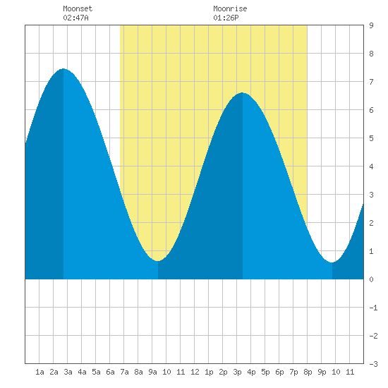 Ossabaw Island tide chart for Friday, April 24, 2026