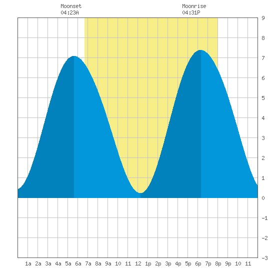 Ossabaw Island tide chart for Monday, April 27, 2026