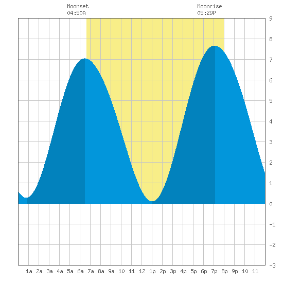 Ossabaw Island tide chart for Tuesday, April 28, 2026