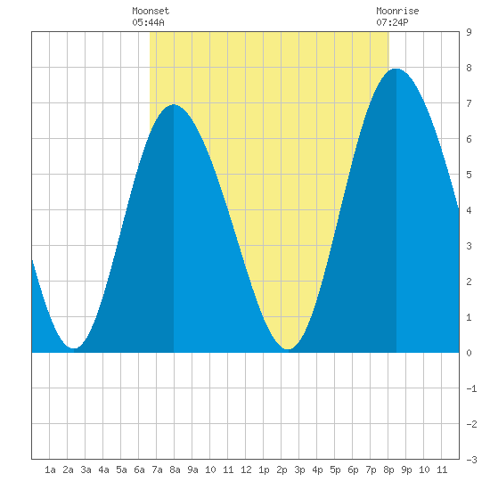 Ossabaw Island tide chart for Thursday, April 30, 2026