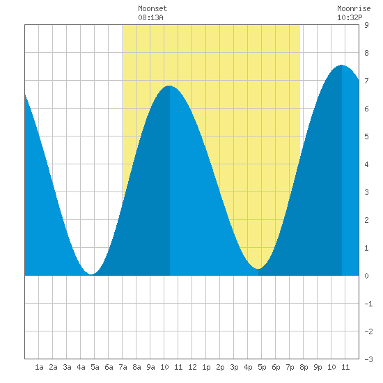 Ossabaw Island tide chart for Saturday, April 4, 2026