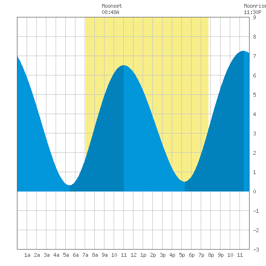 Ossabaw Island tide chart for Sunday, April 5, 2026