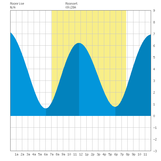 Ossabaw Island tide chart for Monday, April 6, 2026