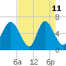 Ossabaw Island tide chart for Monday, May 11, 2026