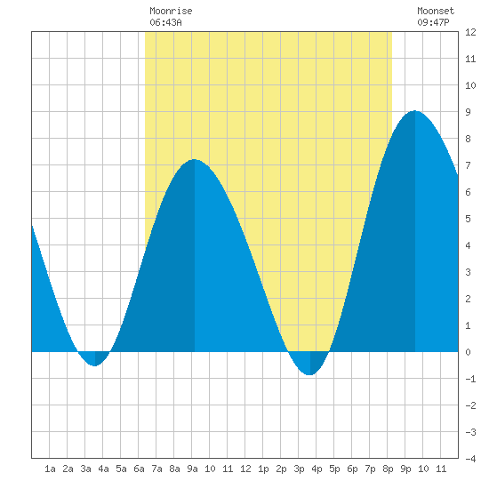 Ossabaw Island tide chart for Sunday, May 17, 2026