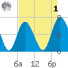 Ossabaw Island tide chart for Friday, May 1, 2026