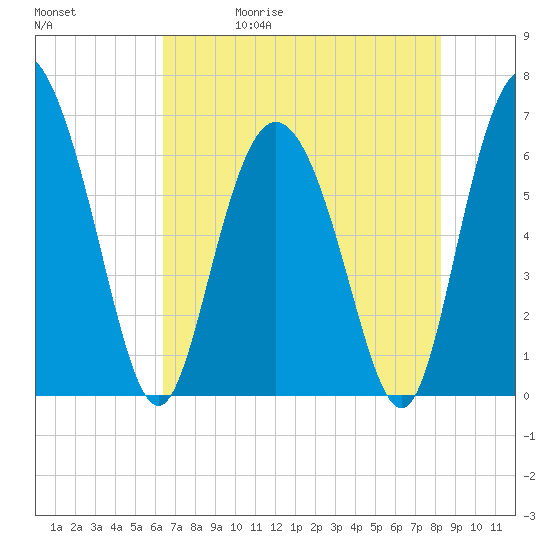 Ossabaw Island tide chart for Wednesday, May 20, 2026