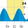 Ossabaw Island tide chart for Sunday, May 24, 2026