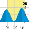 Ossabaw Island tide chart for Tuesday, May 26, 2026
