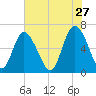 Ossabaw Island tide chart for Wednesday, May 27, 2026