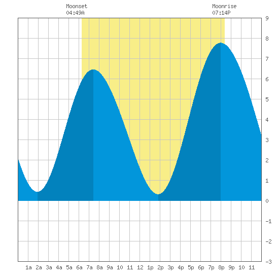 Ossabaw Island tide chart for Friday, May 29, 2026