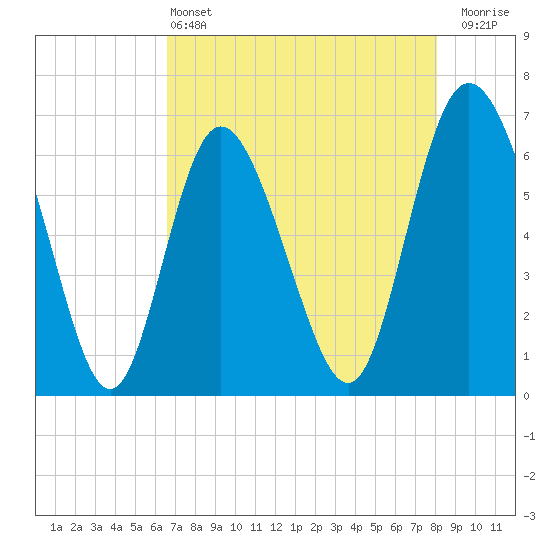 Ossabaw Island tide chart for Saturday, May 2, 2026