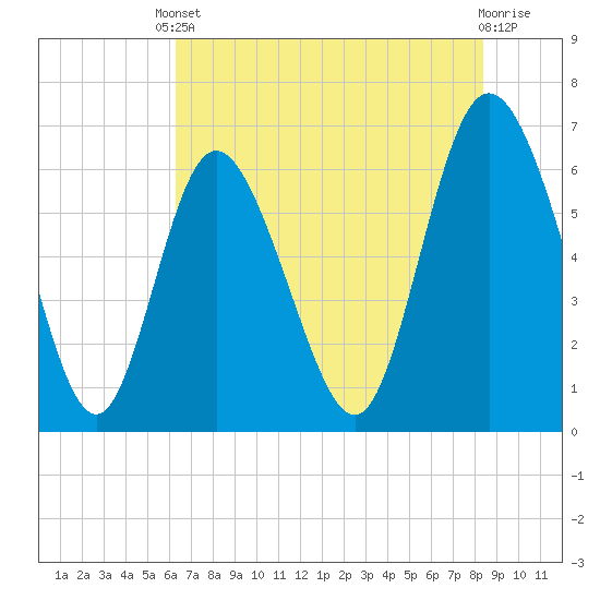 Ossabaw Island tide chart for Saturday, May 30, 2026
