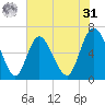 Ossabaw Island tide chart for Sunday, May 31, 2026