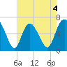 Ossabaw Island tide chart for Monday, May 4, 2026