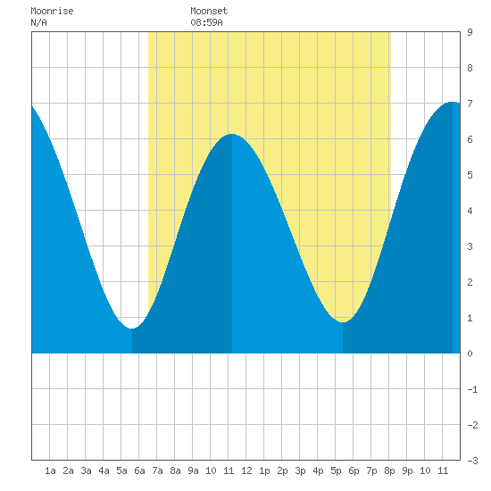 Ossabaw Island tide chart for Tuesday, May 5, 2026