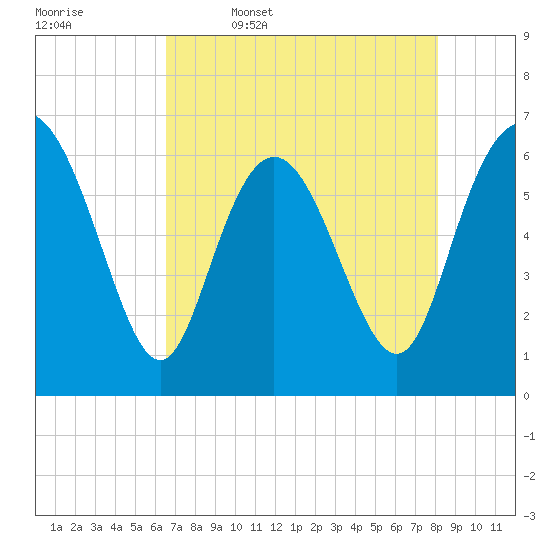 Ossabaw Island tide chart for Wednesday, May 6, 2026