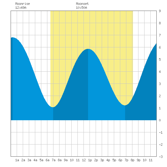 Ossabaw Island tide chart for Thursday, May 7, 2026