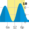 Ossabaw Island tide chart for Wednesday, June 10, 2026