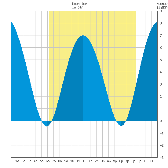 Ossabaw Island tide chart for Thursday, June 18, 2026